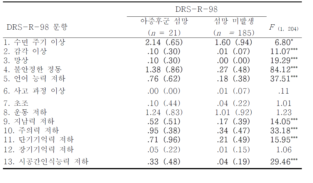 DRS-R-98을 사용한 아증후군 섬망의 증상 분석