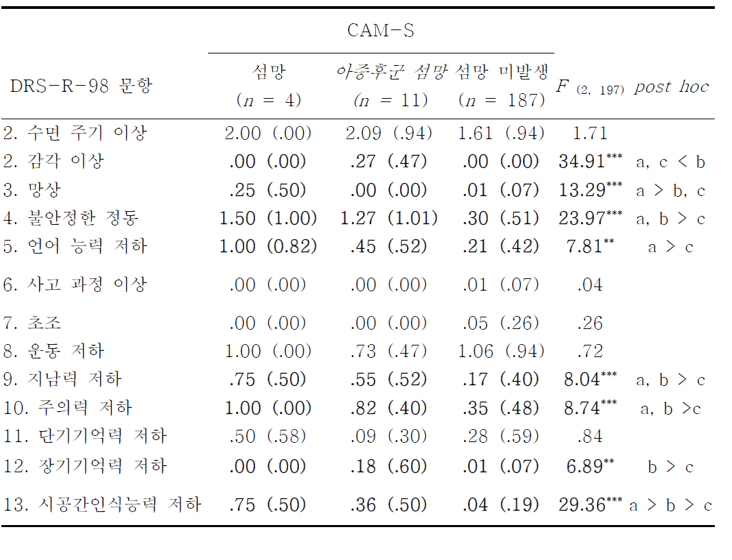 CAM-S를 사용한 섬망과 아증후군 섬망의 증상 분석