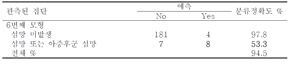 수술 후 1일째 집단 분류표