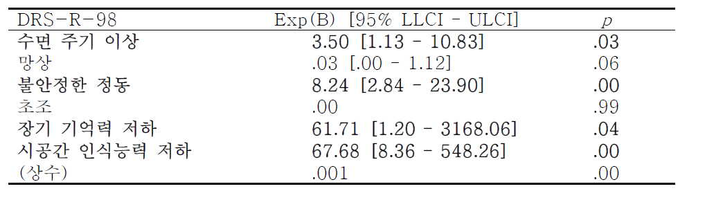 수술 후 1일째 섬망 증상의 이항 로지스틱 분석
