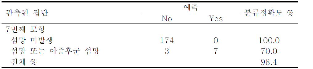 수술 후 3일째 섬망 증상의 이항 로지스틱 분석