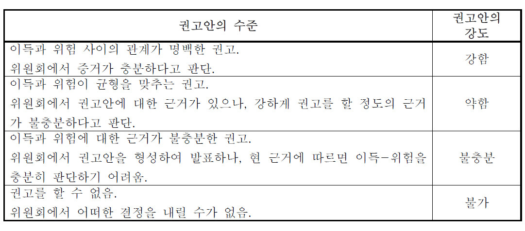 Qaseem의 권고안 등급