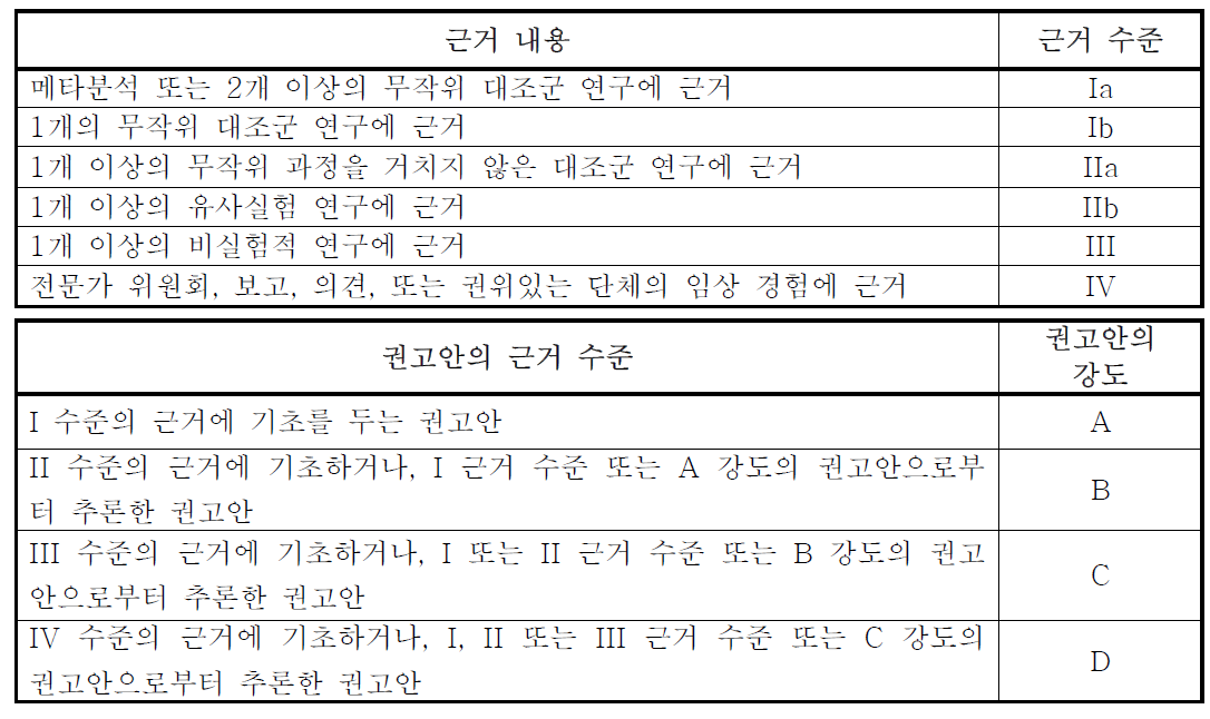 NICE의 진료 지침 근거 수준 및 권고안의 강도