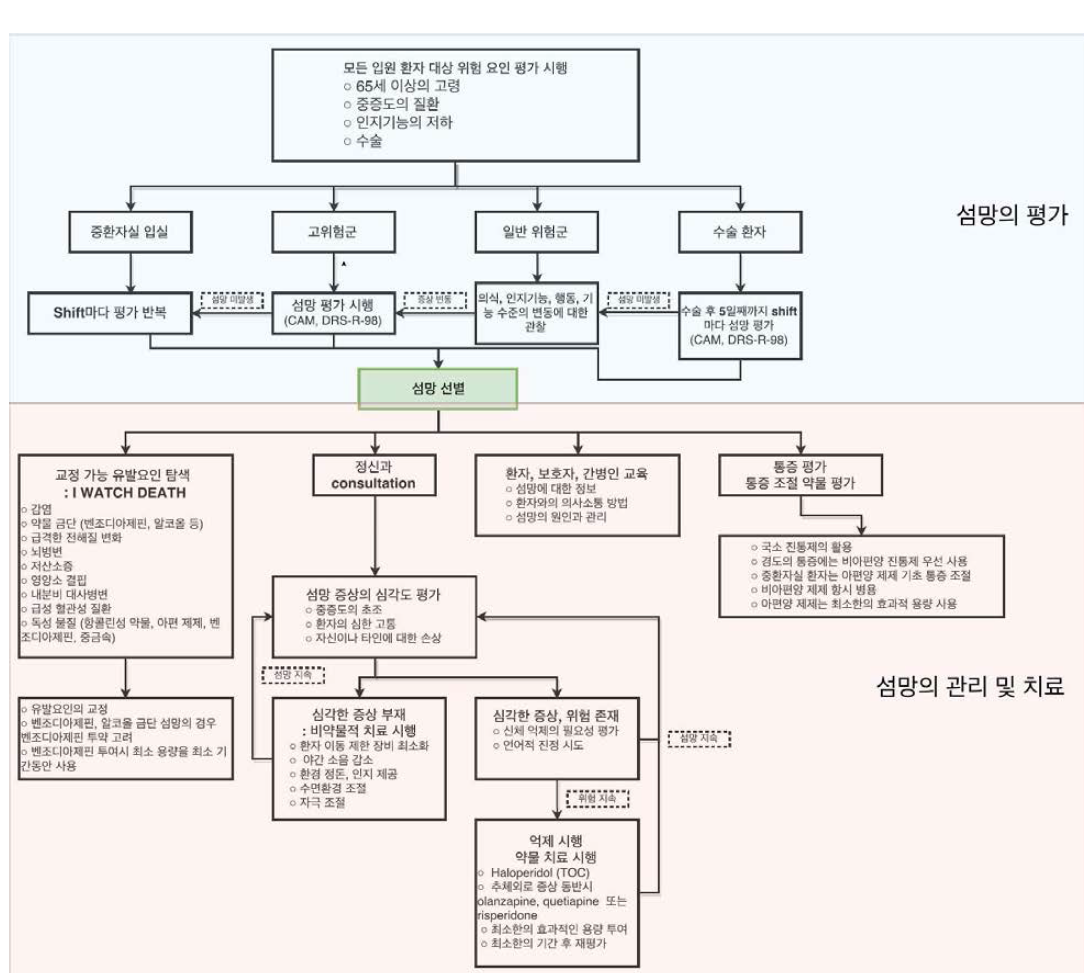 섬망 평가, 관리 및 치료 알고리즘 수용 개작안