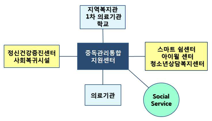 중독관리통합지원센터 통합 서비스 전달체계 모형