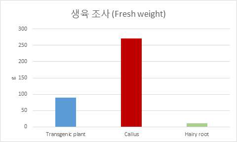 각 식물체 별 bFGF 생육 조사 (Fresh weight) 비교 그래프