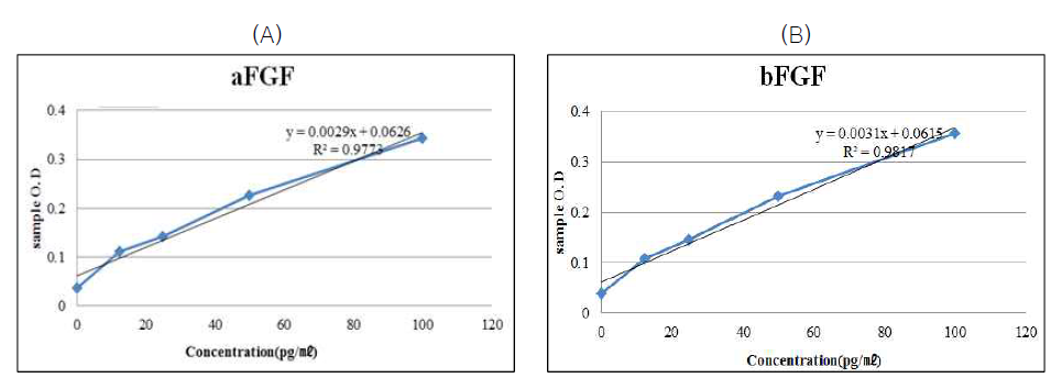 성장인자 a/bFGF standard curve (A) aFGF standard curve, (B) bFGF standard curve