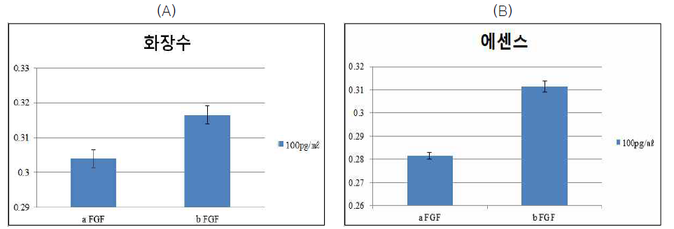 ELISA 방법에 의한 화장품 제형 내에서의 성장인자의 측정 (A) 화장품 내에서의 aFGF 측정 (B) 화장품 내에서의 bFGF 측정