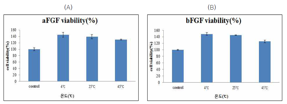 a/bFGF의 보관상태에 따른 섬유아세포(CCD-986sk)의 성장촉진 활성 비교 (A) aFGF의 보관온도에 따른 24시간 보관 후 활성도 (B) bFGF의 보관온도에 따른 24시간 보관 후 활성도