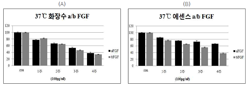 a/bFGF의 완충용액 첨가 후 단백질 안정성 평가 (A) a/bFGF를 첨가한 화장수에 완충용액 첨가 후 단백질 안정성 평가 (B) a/bFGF를 첨가한 에센스 완충용액 첨가 후 단백질 안정성 평가