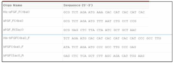 Primers used in this study for a/bFGF cloning