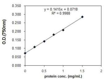 Protein standard curve