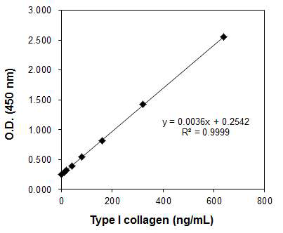 Type I Collagen Stantard Curve