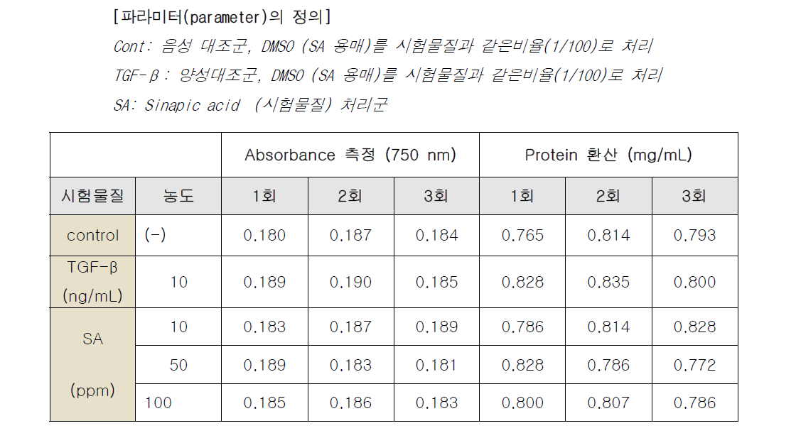 각 시료 물질의 단백질 환산값