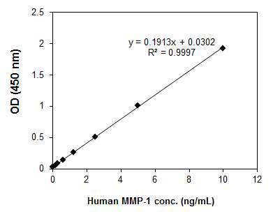 MMP-1 standard curve