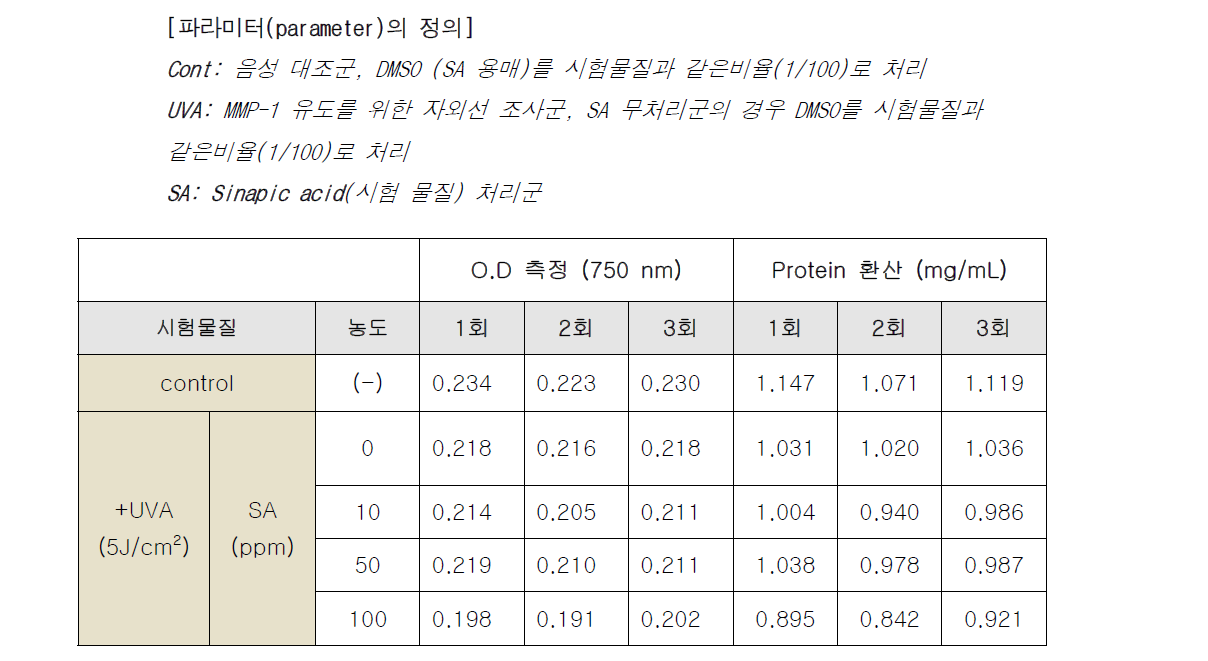 각 시료 물질의 단백질 환산값