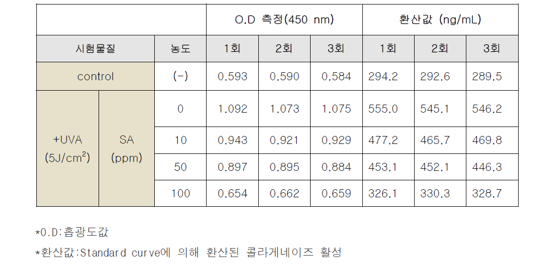 콜라게네이즈 활성에 미치는 시험물질의 효과