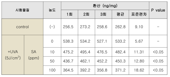 콜라게네이즈 활성에 미치는 시험물질의 효과 (단백질 보정)