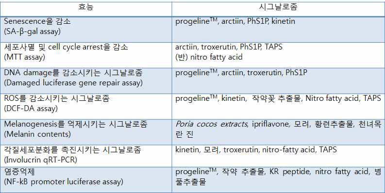시그날로좀 15종의 in-vitro 효능 평가 결과