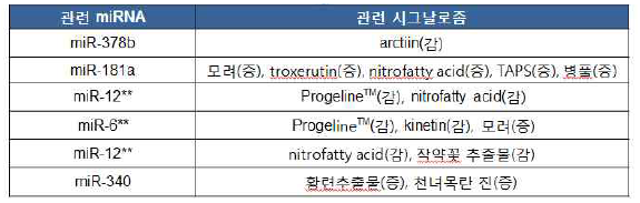 시그날로좀 15종의 피부노화 조절 miRNA의 발현 조절효과