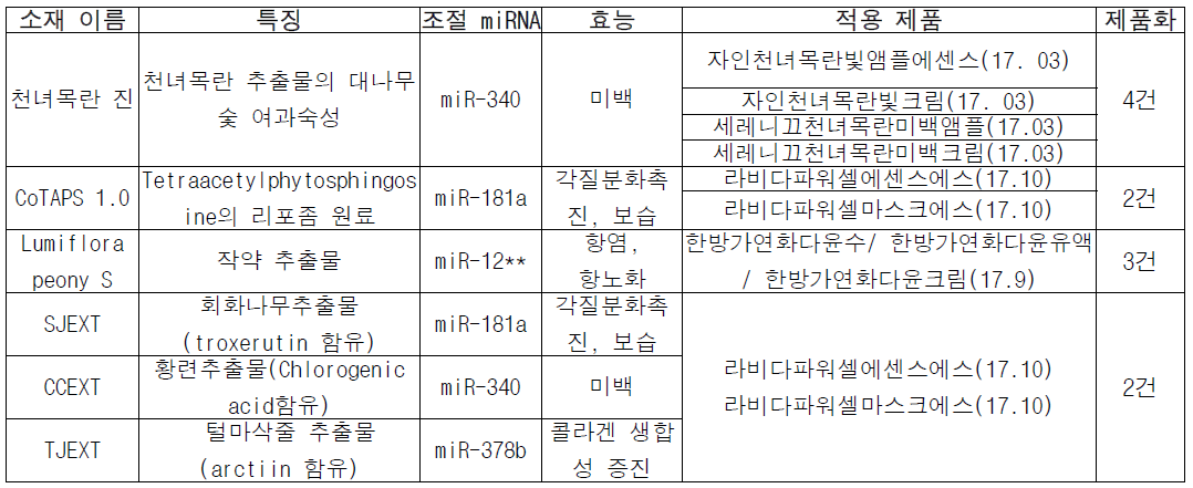 시그날로좀을 함유하는 제품 리스트