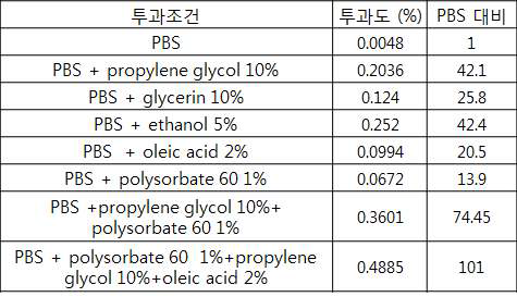 경피흡수촉진제를 이용한 miRNA 리포좀의 피부투과도