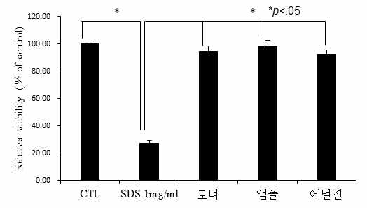 3D인공피부조직 내에 세 가지 제형의 안전성