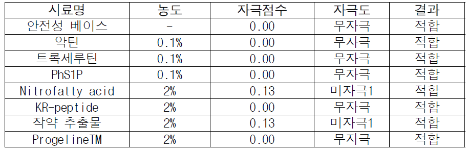 시그날로좀 원료의 안전성 확인결과