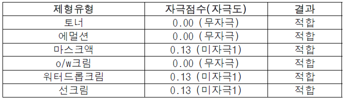 시그날로좀을 함유한 제형 6종의 안전성 확인