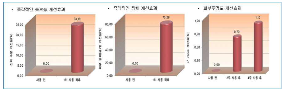 자인천녀목란 빛 앰플에센스의 임상시험 결과