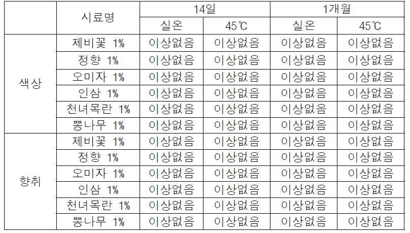 RNase inhibitor 활성을 갖는 천연물의 온도에 따른 제형 안정도 확인결과