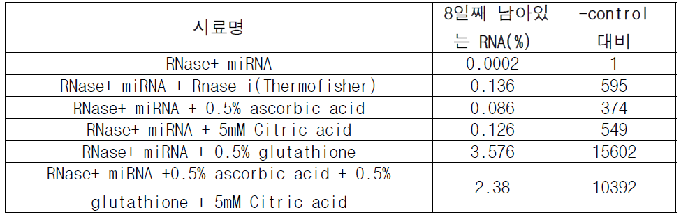 qRT-PCR을 통한 RNase inhibitor 물질의 활성 확인