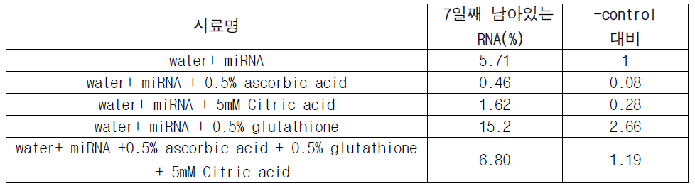 ascorbic acid, glutathione, citric acid가 miRNA의 안정도에 미치는 영향