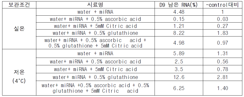 실온과 4℃에서 miRNA의 안정성 확인