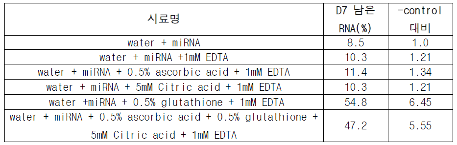 EDTA와 RNase 활성저해 물질을 함유하는 miRNA의 안정성 확인