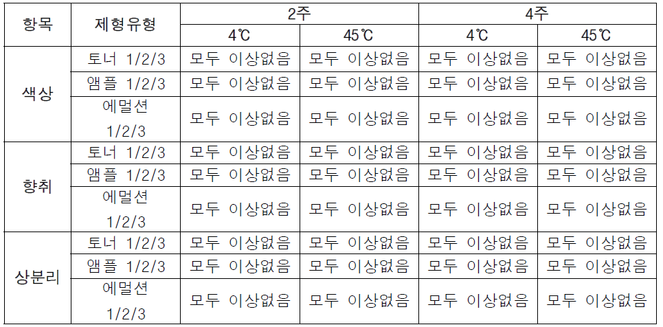 제형 1 ~ 3의 고온 안정도 확인결과