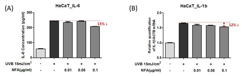 자외선B조사에 의한 Nitro fatty acid의 IL-6 (A)와 IL-1β (B) 억제능 측정