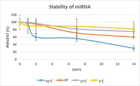 miRNA의 온도 안정성 시험