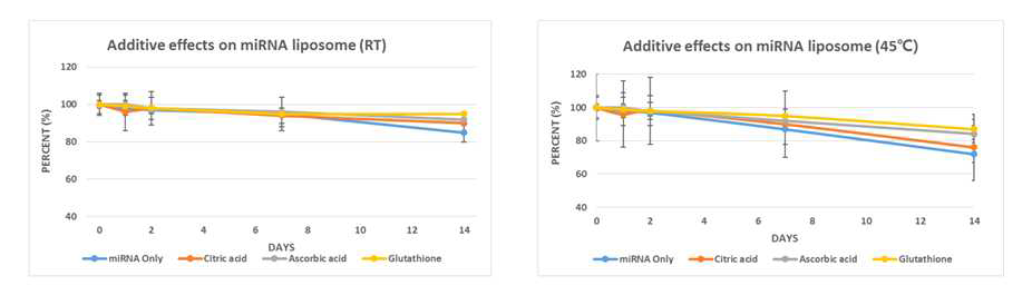 첨가물(citric aicd, ascorbic acid, glutathione)에 따른 리포좀 제형 A에 대한 열안정성 시험