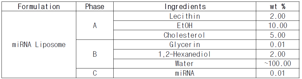miRNA Liposome에 사용된 원료 및 함량