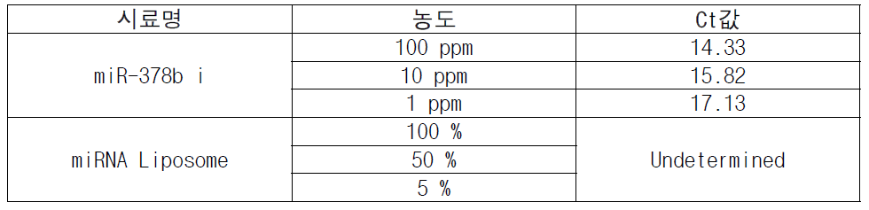 Real-time PCR을 통한 miR-378b i의 상대정량