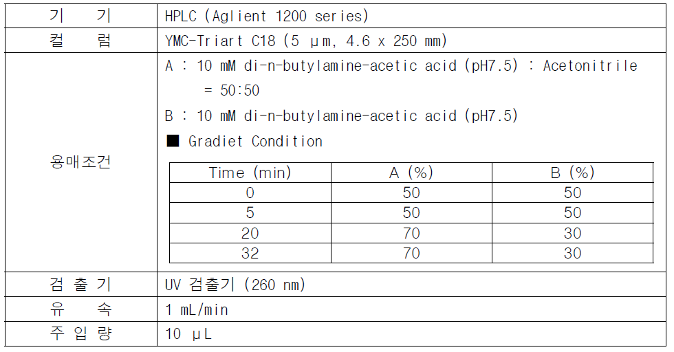 HPLC 분석조건