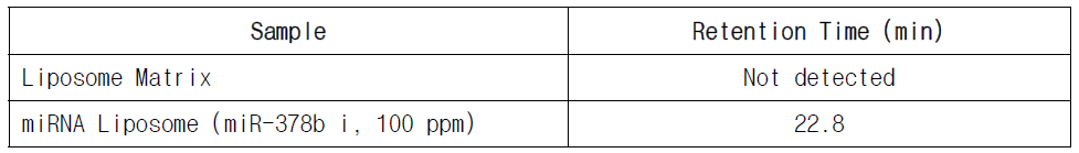 Liposome matrix와 miRNA Liposome (miR-378b i, 100 ppm)에 대한 HPLC 결과