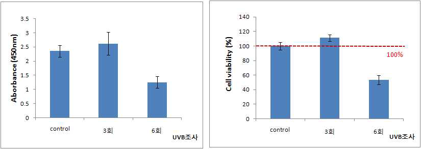 UVB조사 횟수에 따른 세포생존율