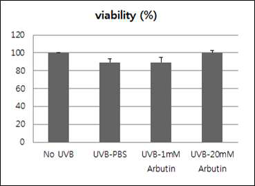 UVB조사와 Arbutin 처리에 의한 세포생존율
