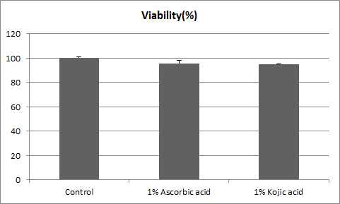 Ascorbic acid와 Kojic acid처리에 의한 세포생존율 비교
