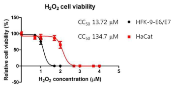 HFK-9-E6/E7과 HaCaT 세포를 이용한 H2O2의 세포 독성 측정