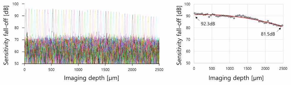 SD-OCT의 신호 대비 잡음비 (SNR) 그래프