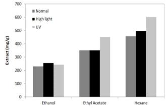 Parachlorella sp.의 High light와 UV반응에 따른 추출물양 변화