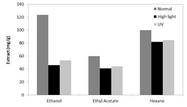 Desmodesmus sp.의 High light와 UV반응에 따른 추출물양 변화